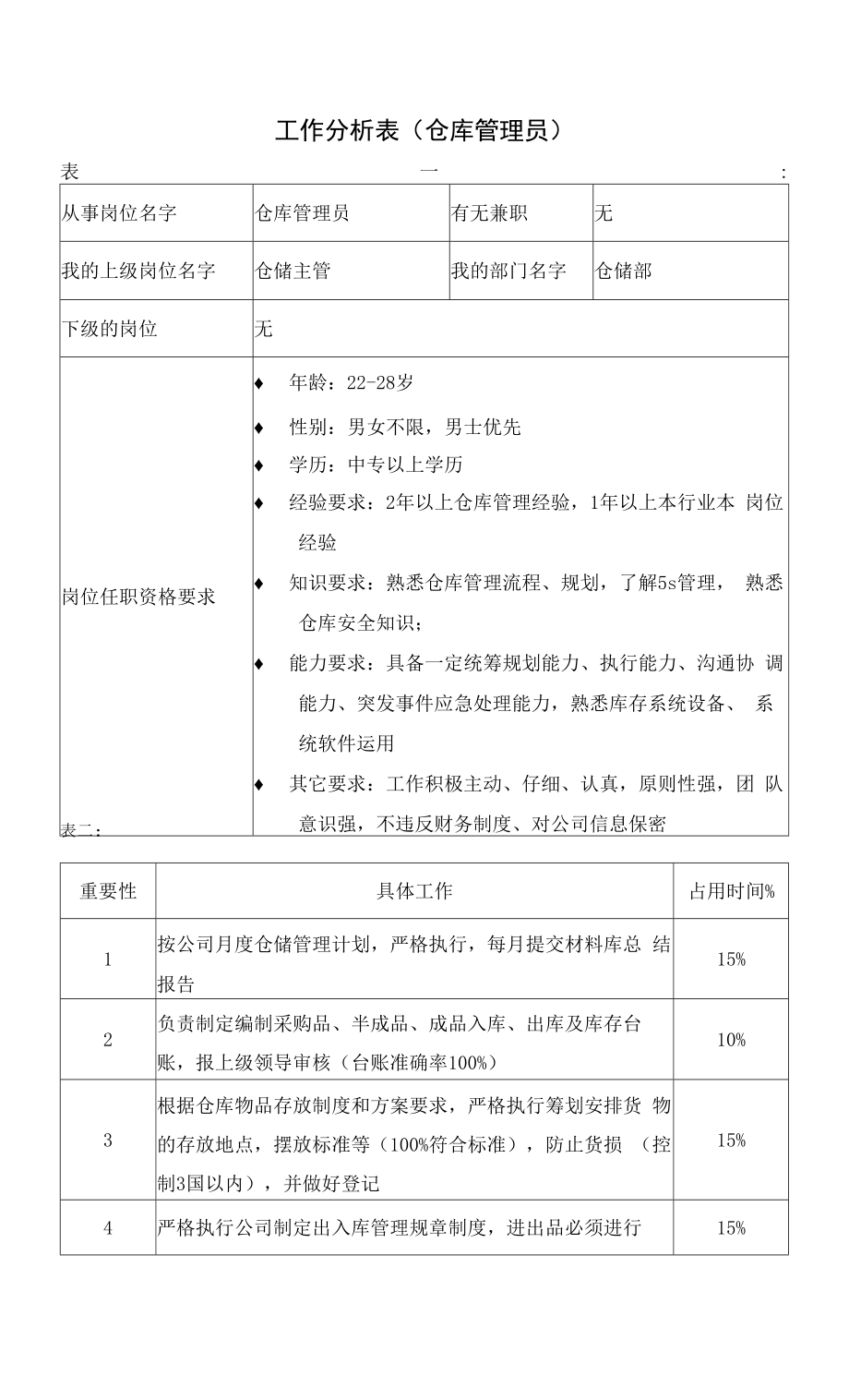 企业生产类工作分析示例02工作分析表(仓库管理员）.doc