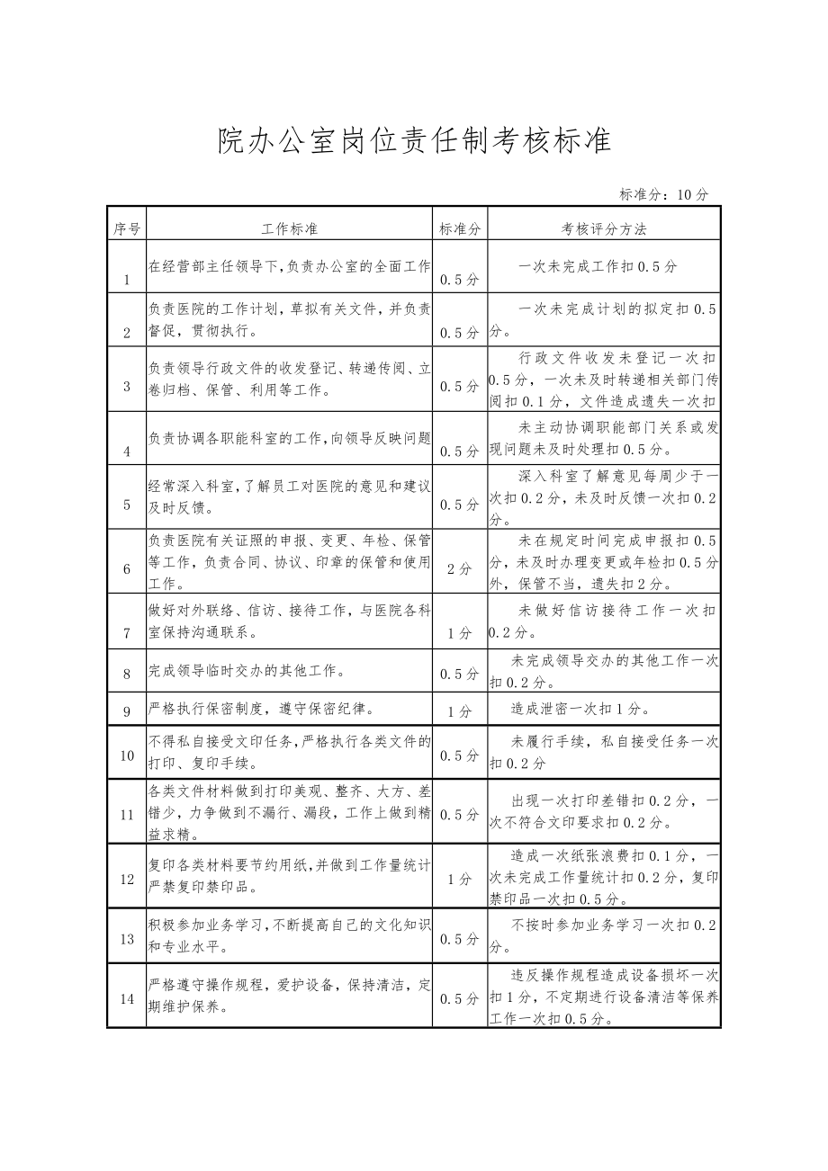 医院岗位职责及考核标准.doc