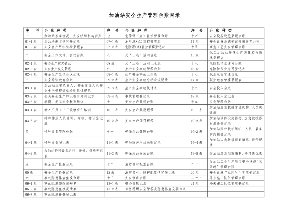 加油站安全生产管理台账21种台账样本(精选版).doc