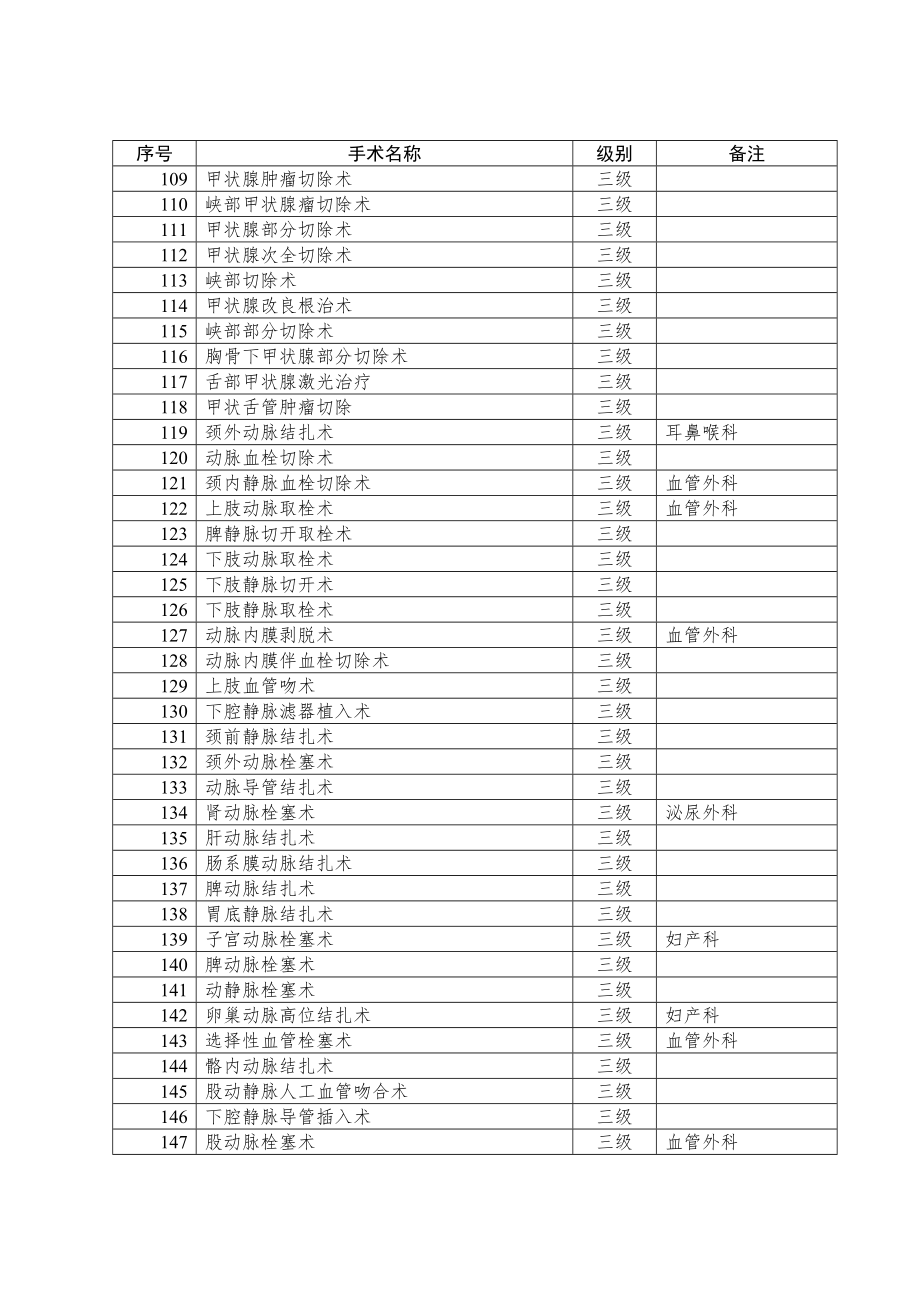 卫生部手术分级分类目录版.doc