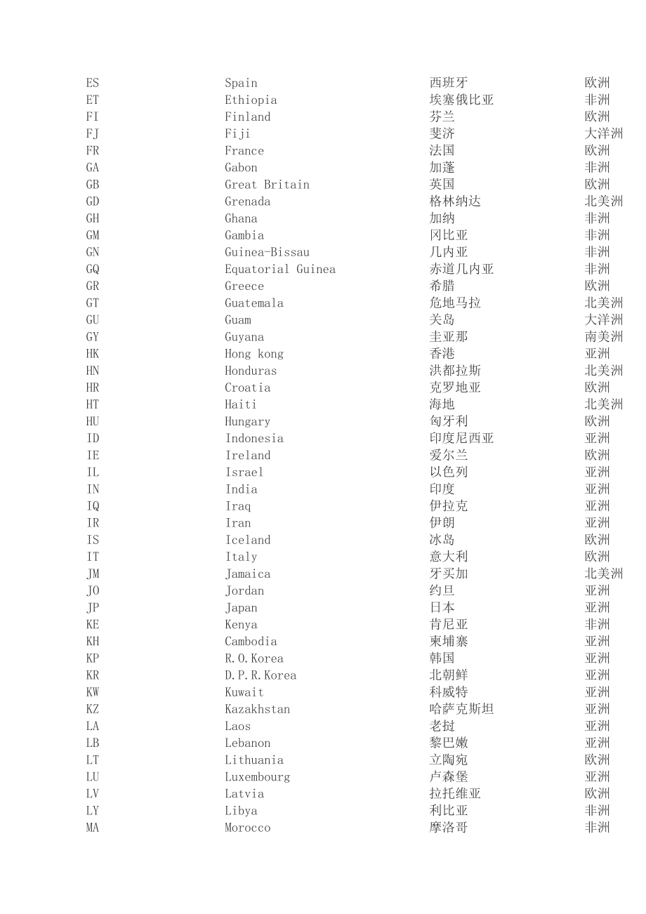 世界国家名字中英文对照.doc