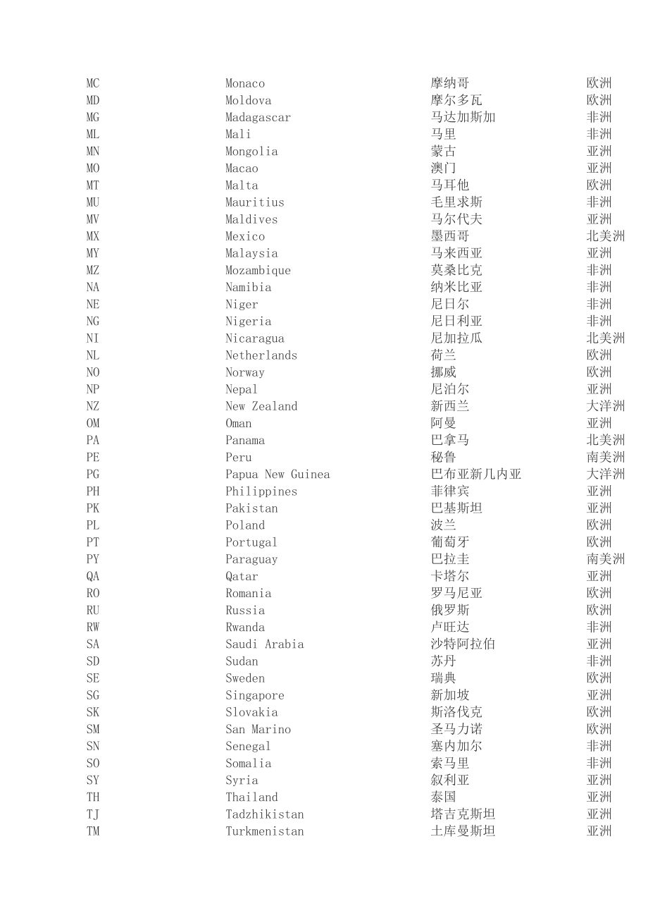 世界国家名字中英文对照.doc