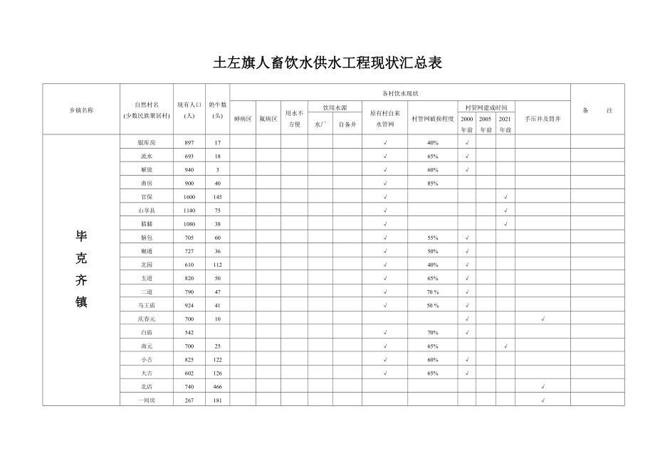 人畜饮水供水工程现状汇总表.doc