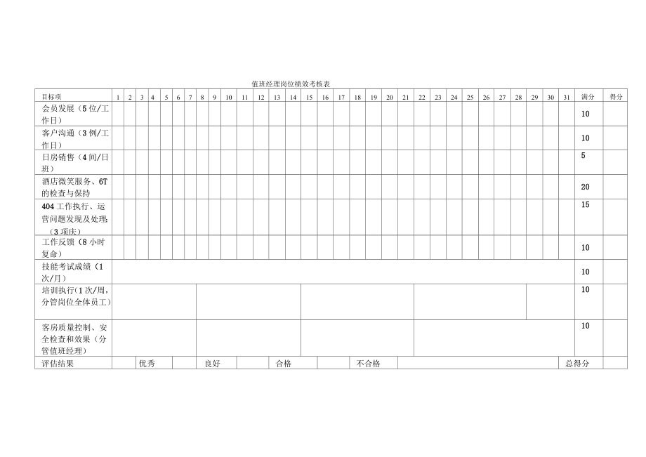 值班经理岗位绩效考核表.doc