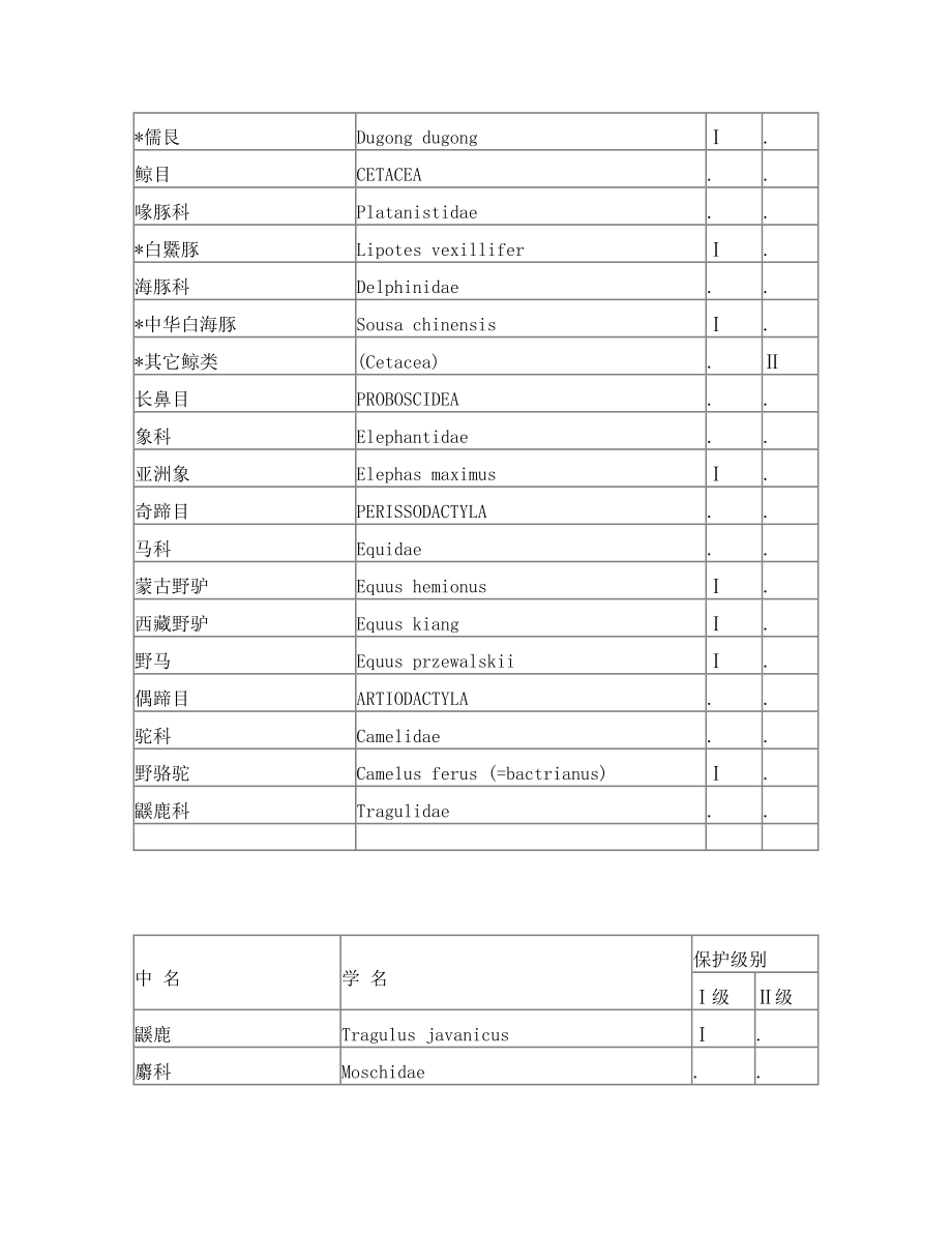 国家一二级保护动物名录.doc