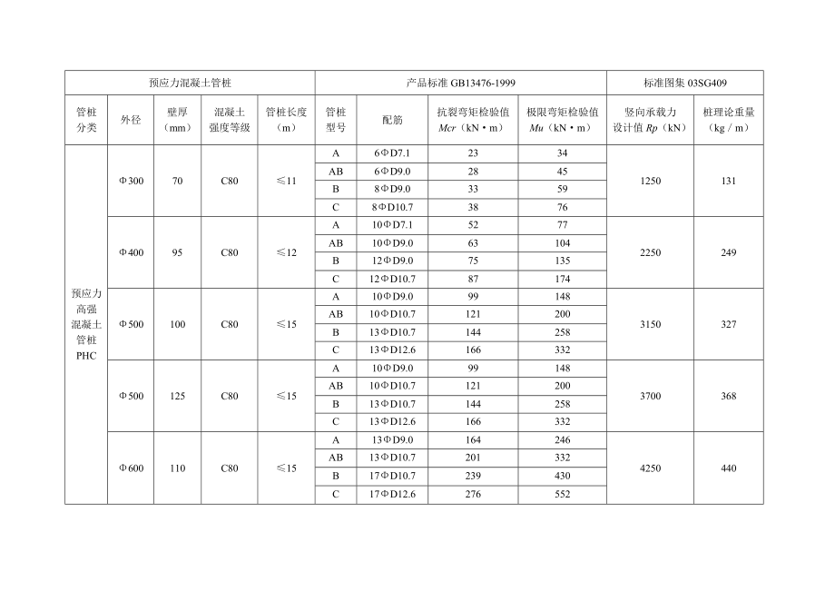 gb13476先张法预应力混凝土管桩检验数据.doc