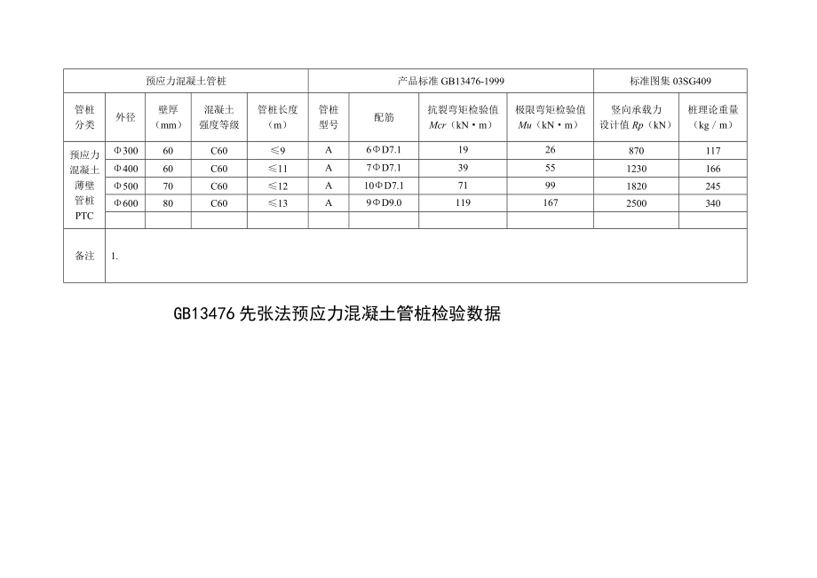 gb13476先张法预应力混凝土管桩检验数据.doc