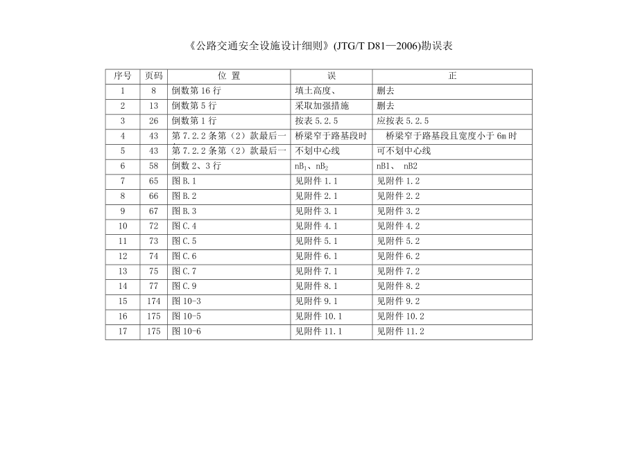 公路交通安全设施设计细则勘误表.doc