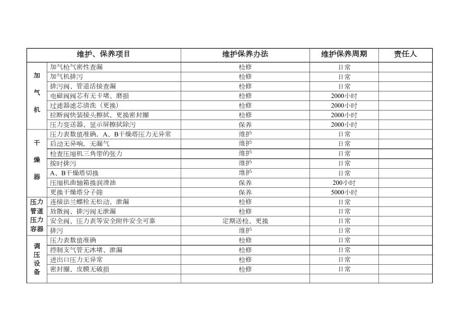 加气站设备保养维修计划表.doc