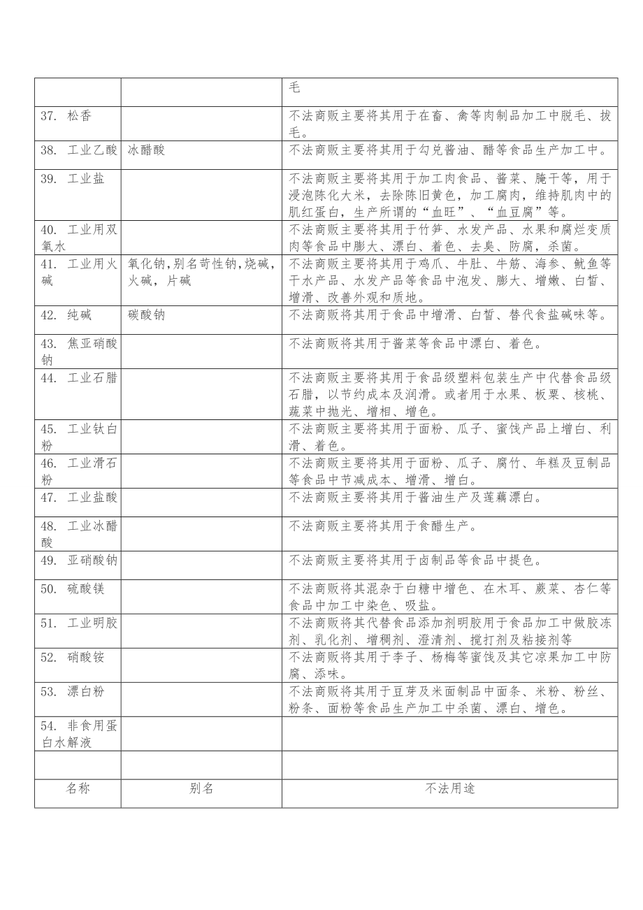 国家禁用相关食品添加剂.doc