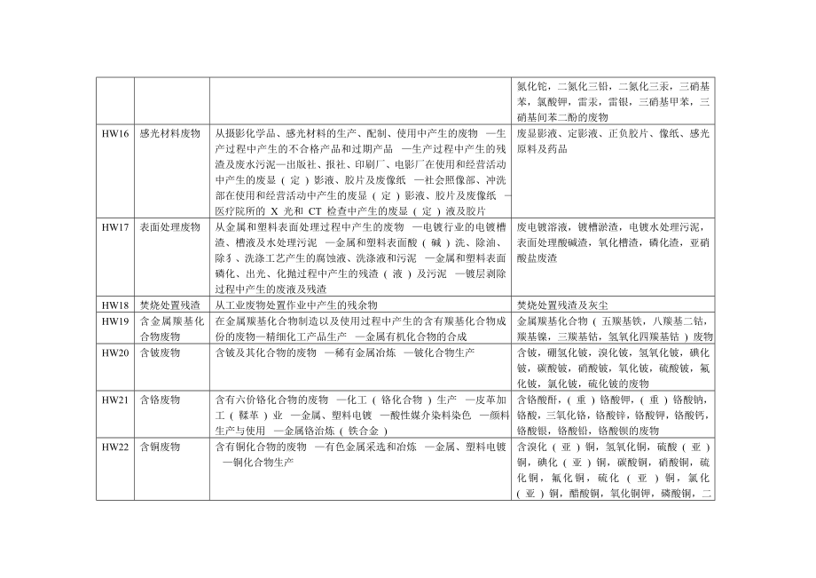 国家危险废物名录(用于废物代码查询).doc