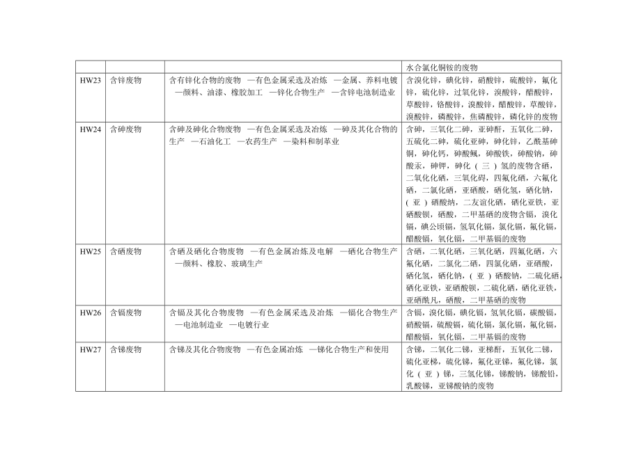 国家危险废物名录(用于废物代码查询).doc