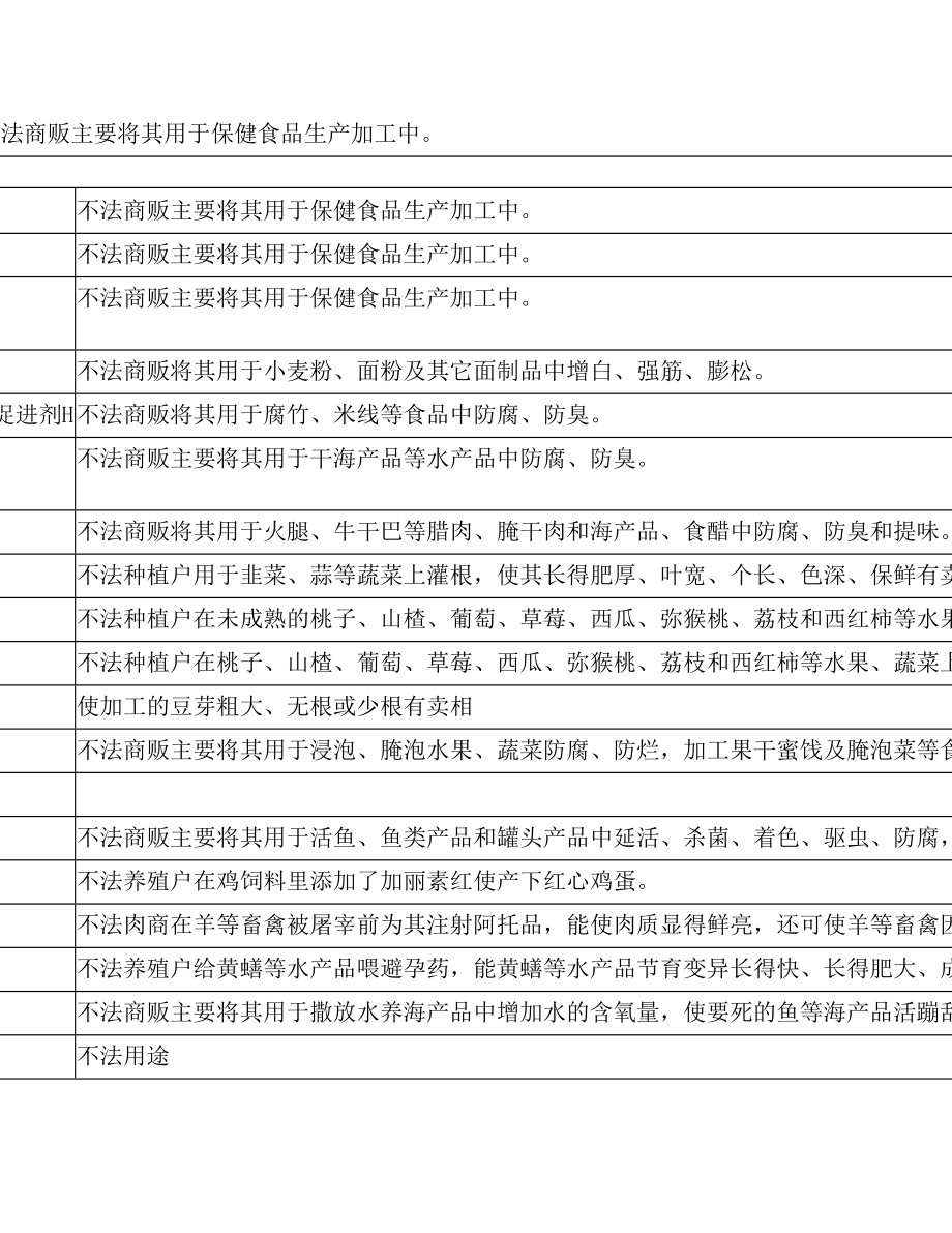 国家禁用相关食品添加剂.doc