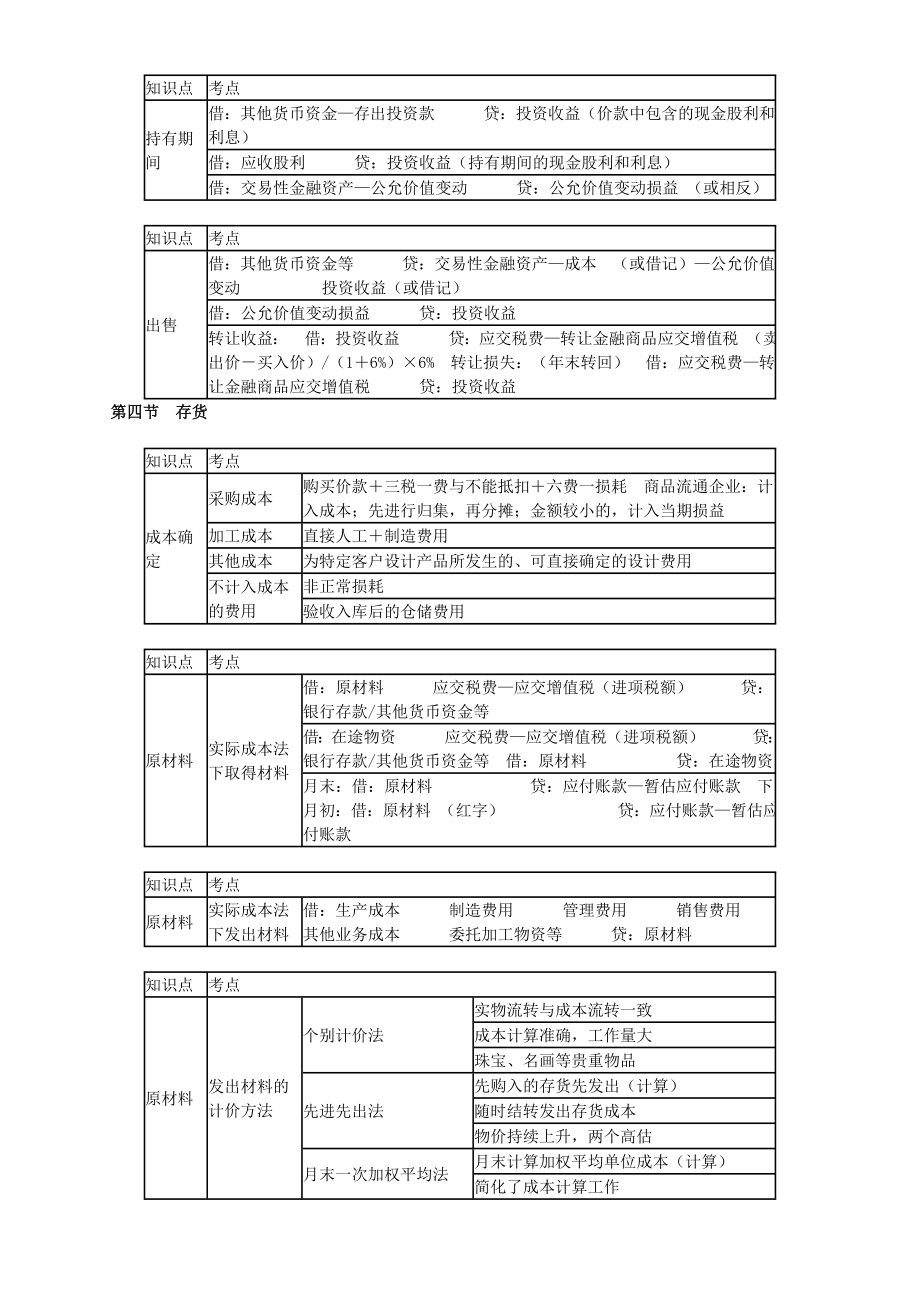 初级会计实务资产知识点总结.doc