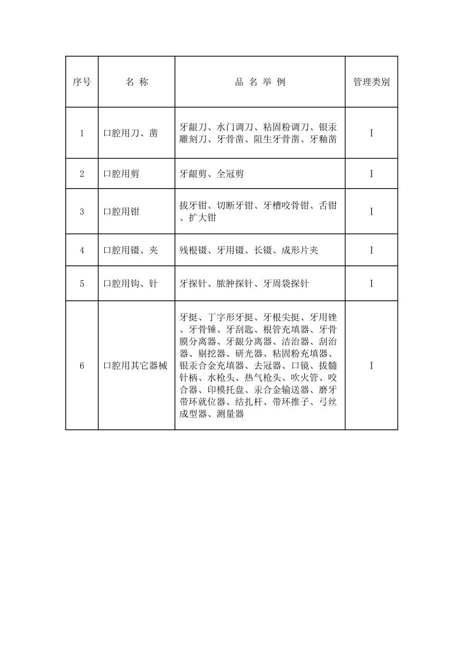 口腔医疗器械分类目录.doc