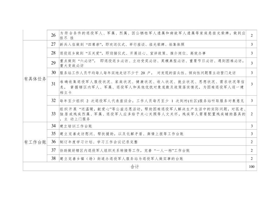 乡镇(街道)星级示范退役军人服务站建设标准.doc