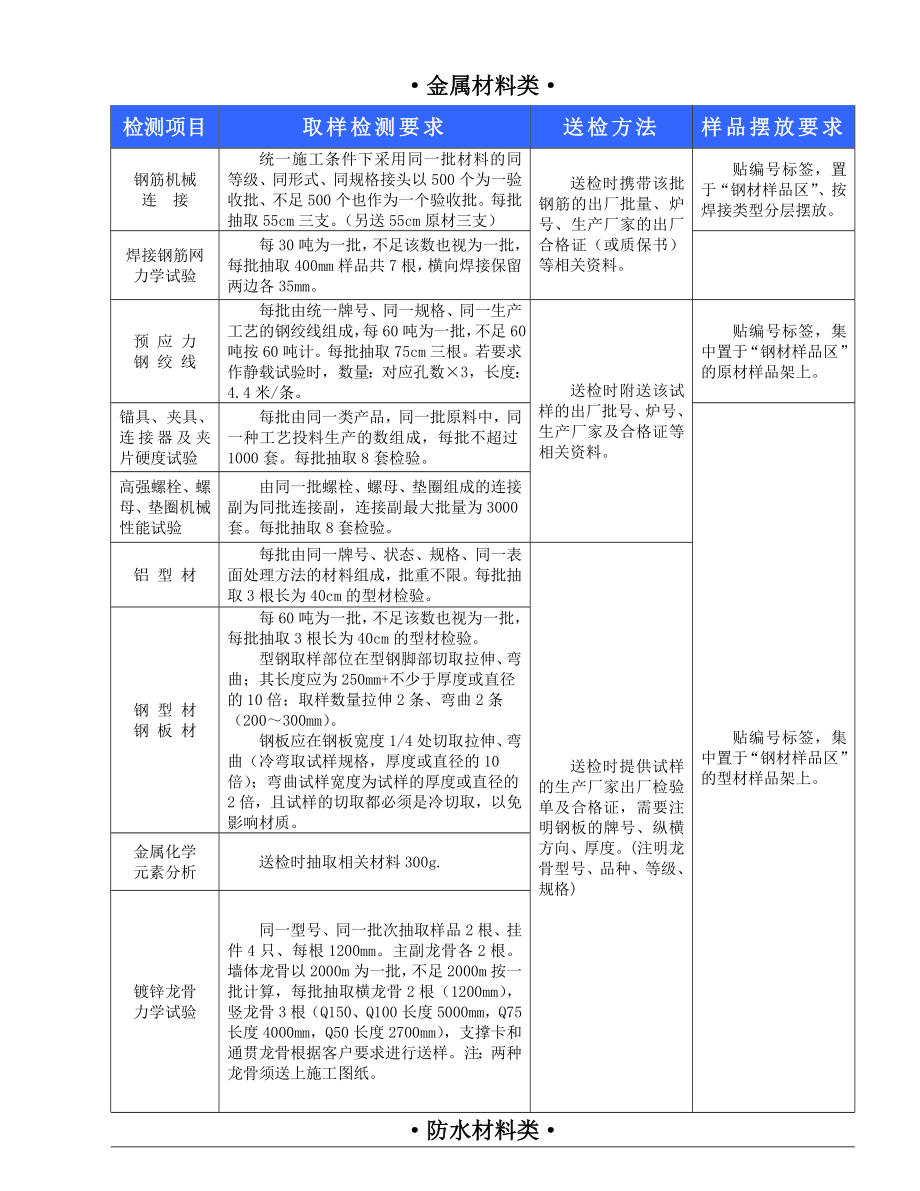 ●工程送检材料检测指南内容——总.doc