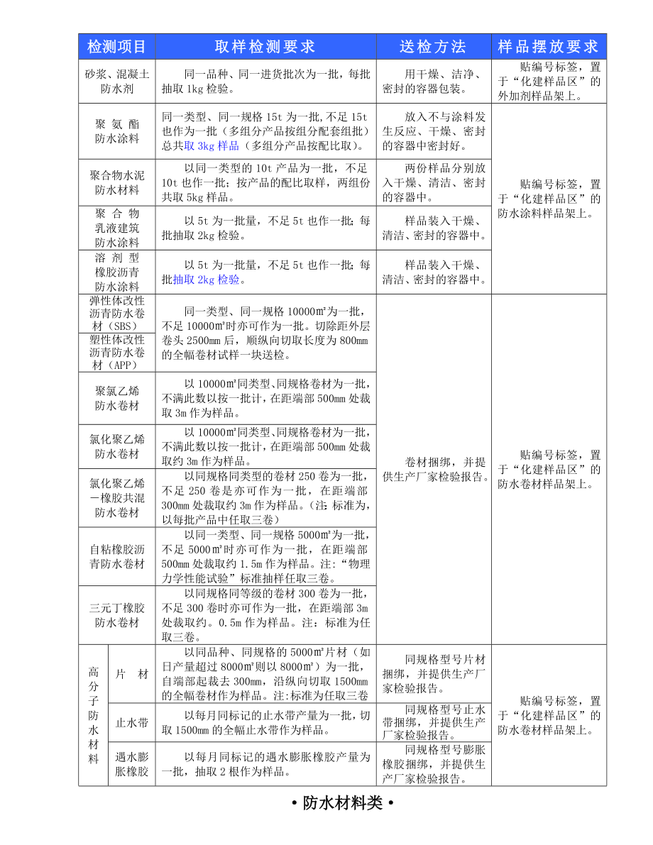 ●工程送检材料检测指南内容——总.doc