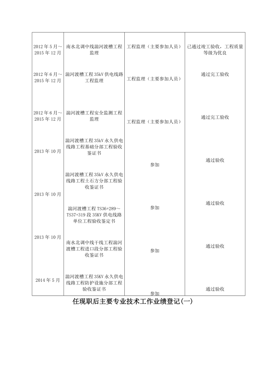 任现职前主要专业技术工作业绩登记.doc