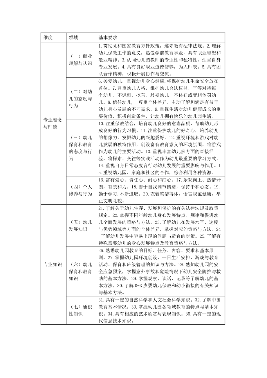 《幼儿园教师专业标准（试行）》的基本内容与要求.doc