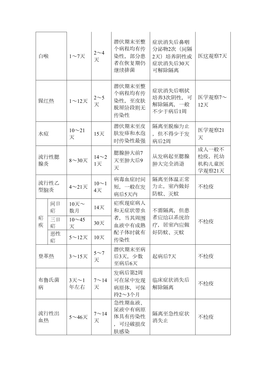 3密切接触者、疑似患者者隔离制度.doc