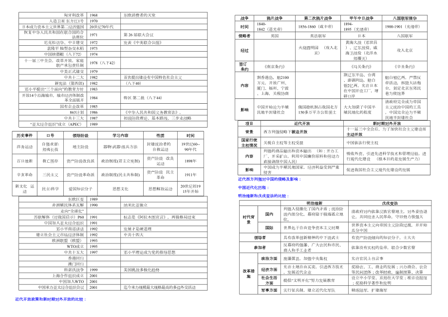 中考历史时间表、历史思维导图.doc