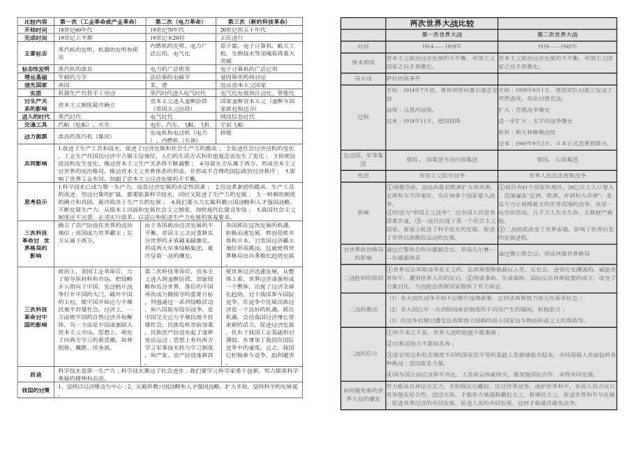 中考历史时间表、历史思维导图.doc