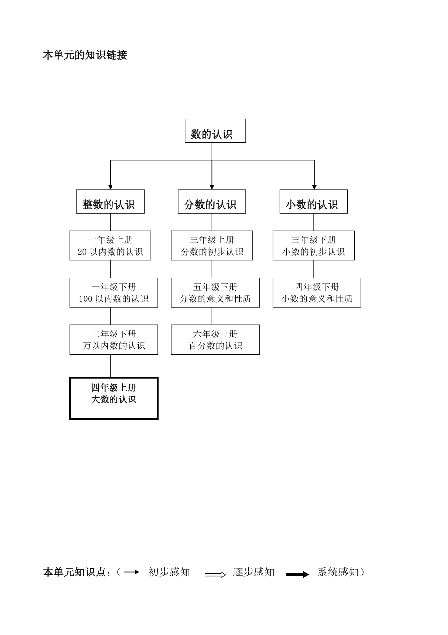 人教版四年级数学(上册)知识点整理总结.doc