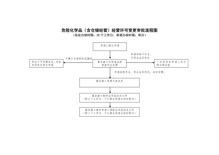 危险化学品含仓储经营经营许可审批流程图.doc