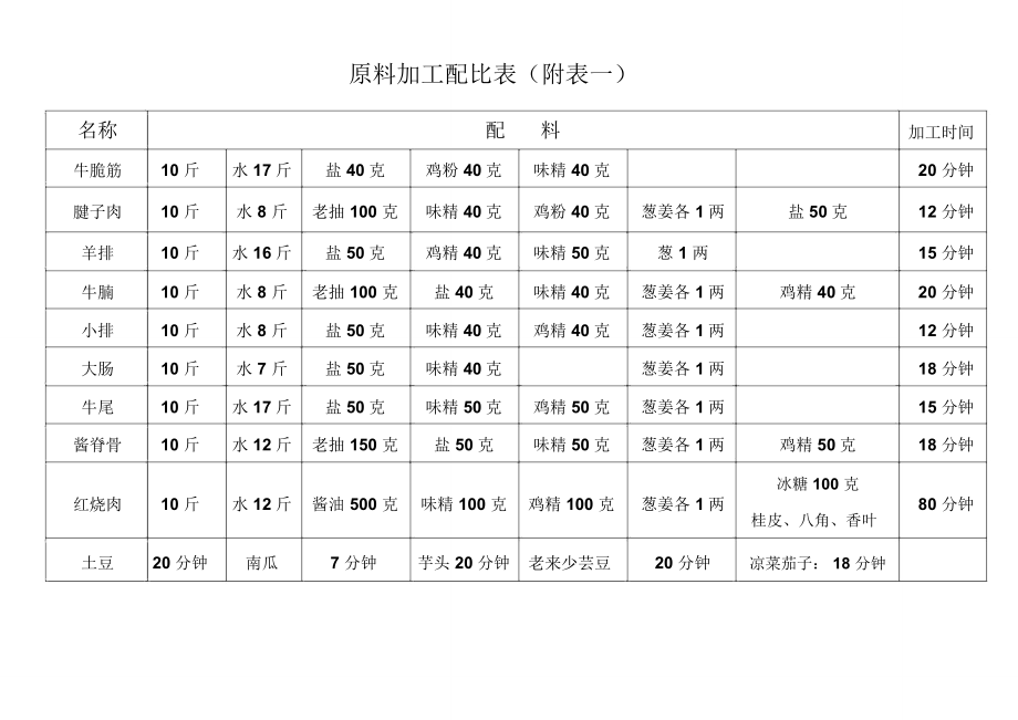 原料加工配比表.doc