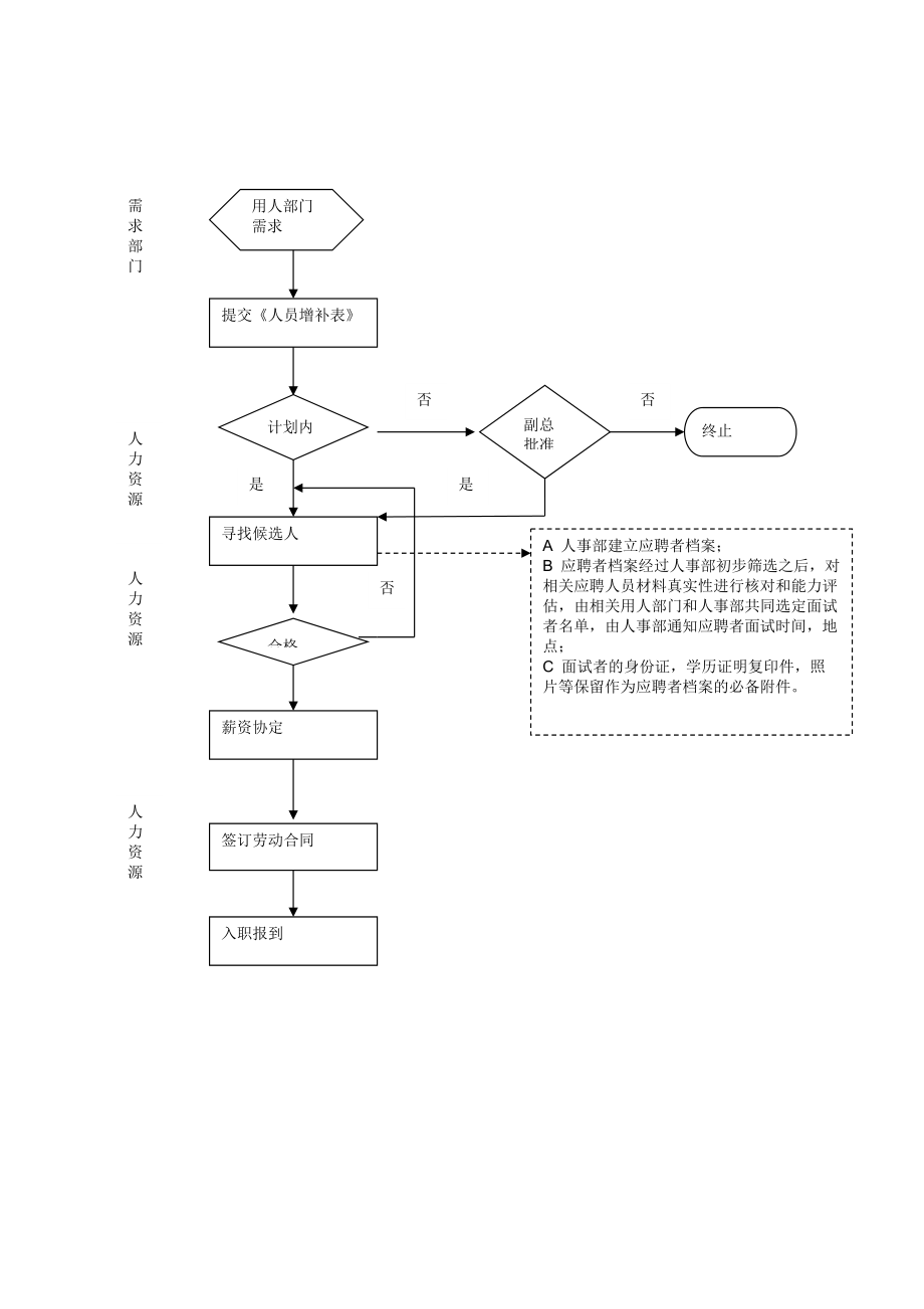 人资管理HR招聘流程图及人员招录管理程序.doc