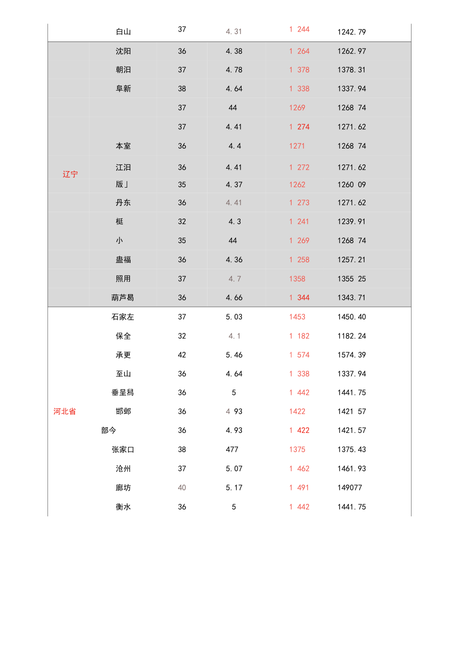 光伏发电全国最佳安装倾角及发电量.doc