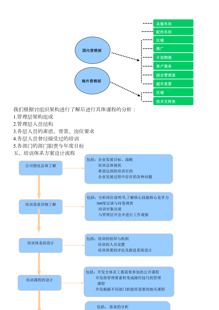 培训体系建立项目建议书.doc