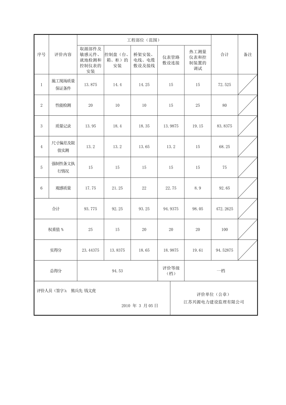 1机组质量评价报告.doc