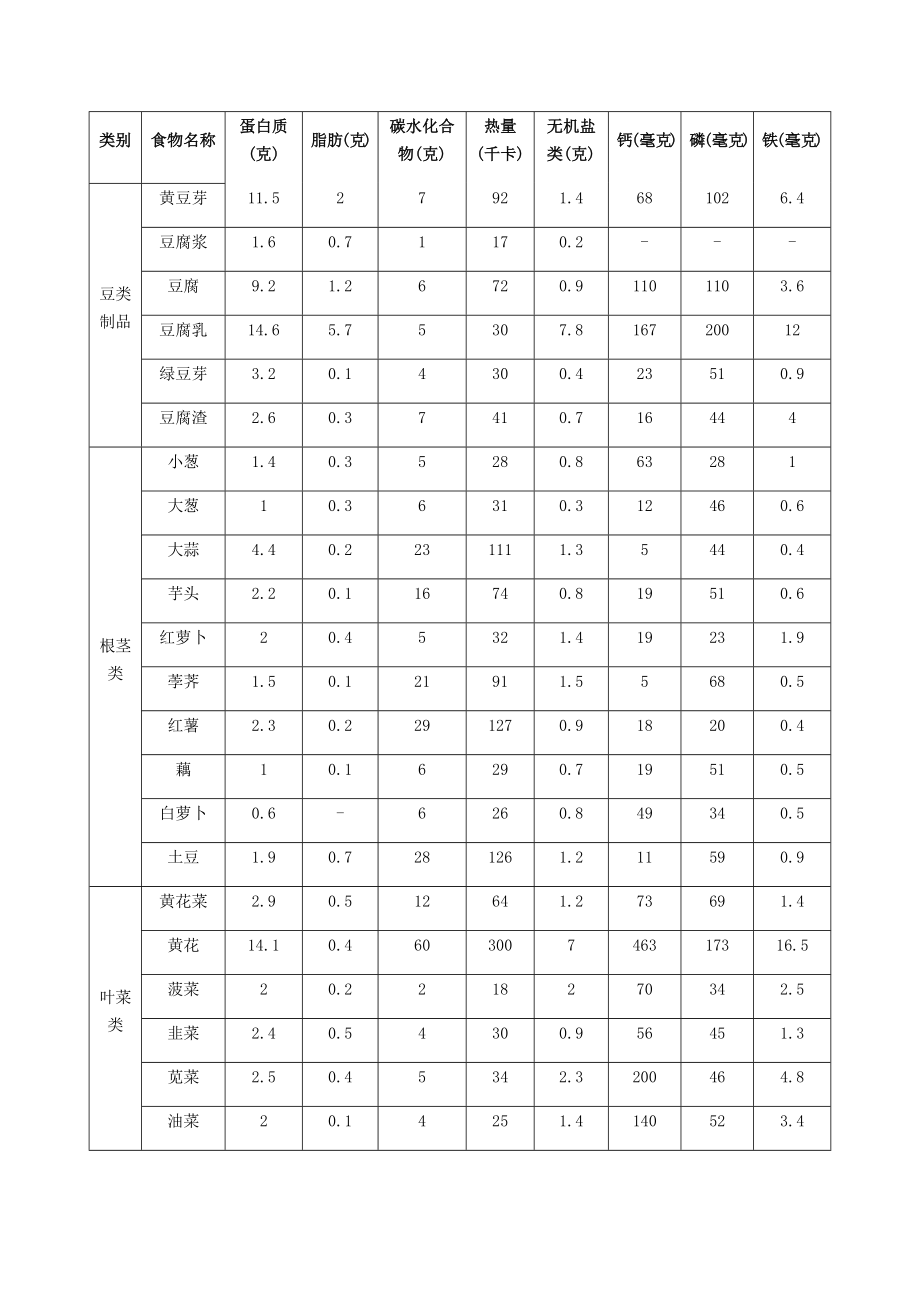 主要食物每100克营养成分表.doc