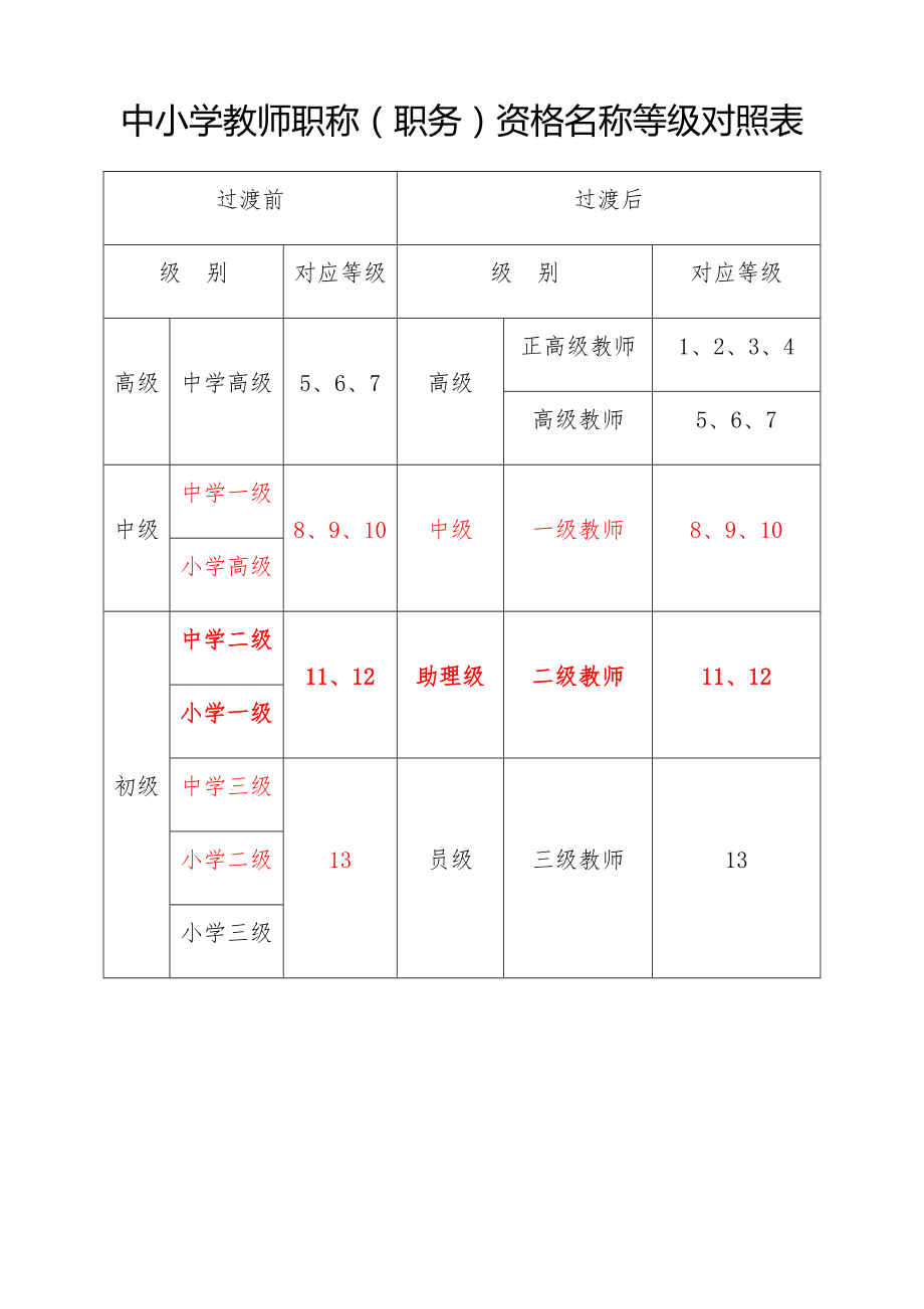 中小学教师职称等级对照表.doc