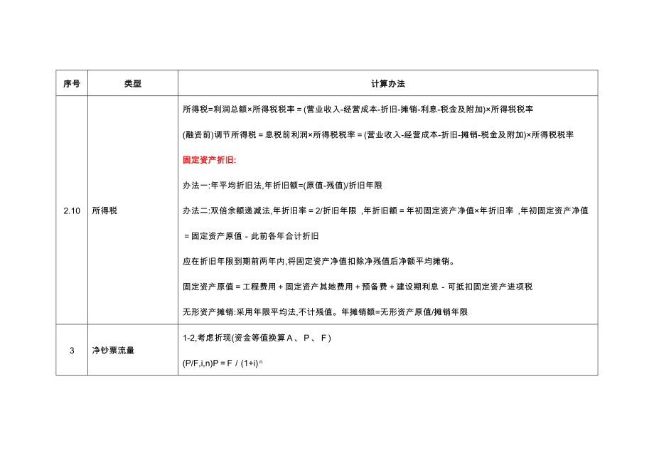 2022年咨询工程师投资咨询实务公式记忆总结.doc