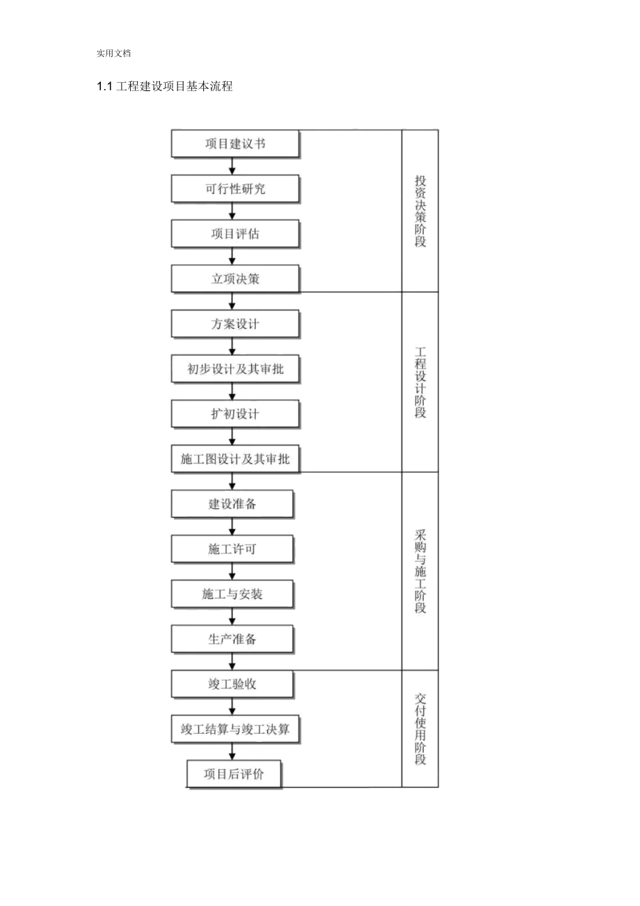 工程建设项目史上最地全流程图.doc