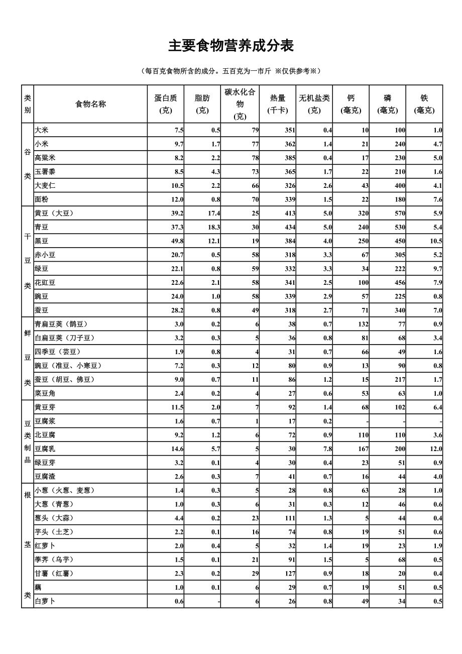 常用食物营养成分表.doc