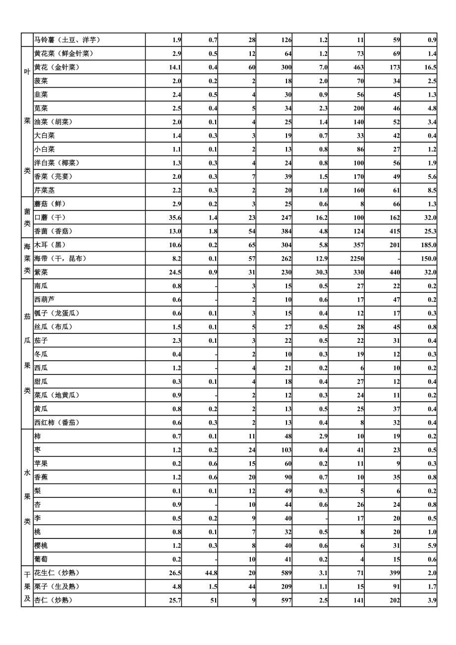 常用食物营养成分表.doc