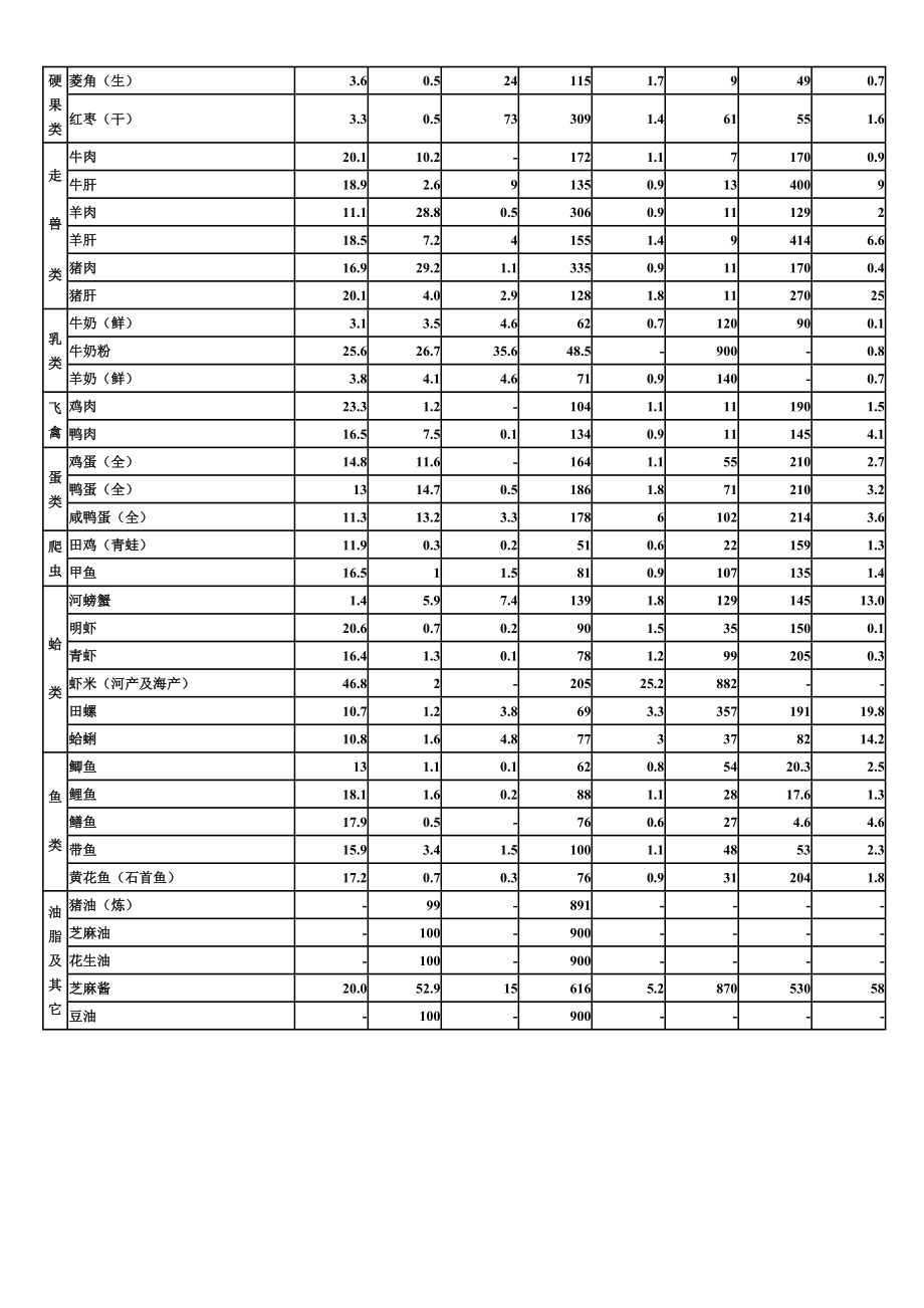 常用食物营养成分表.doc