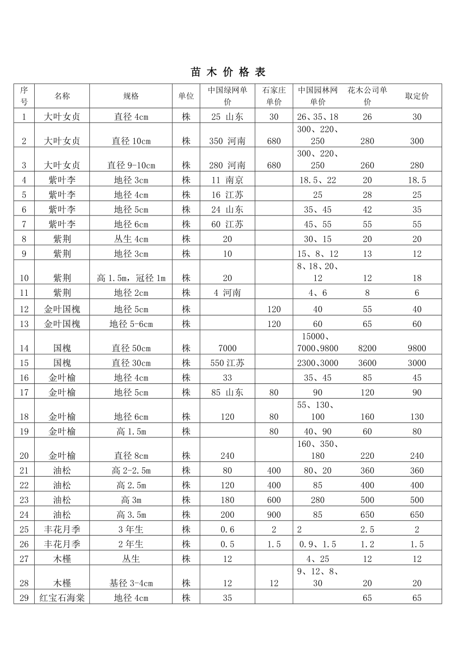 苗木价格表汇总.doc