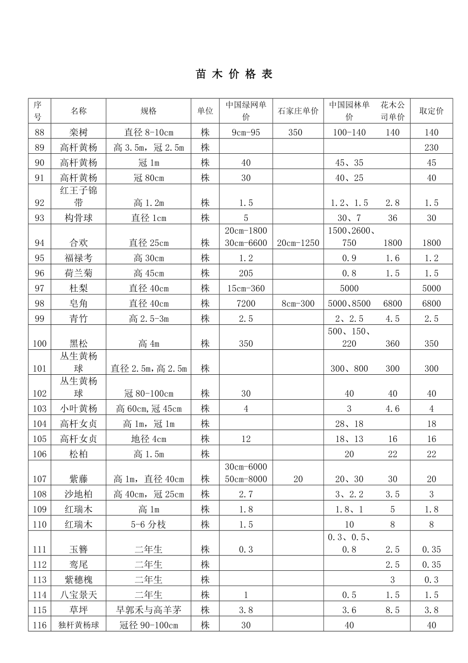 苗木价格表汇总.doc