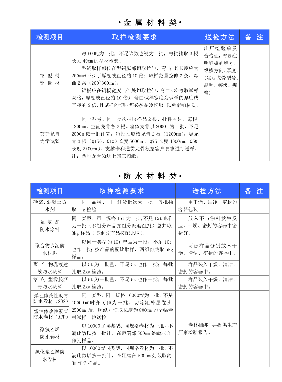 材料送检指南.doc