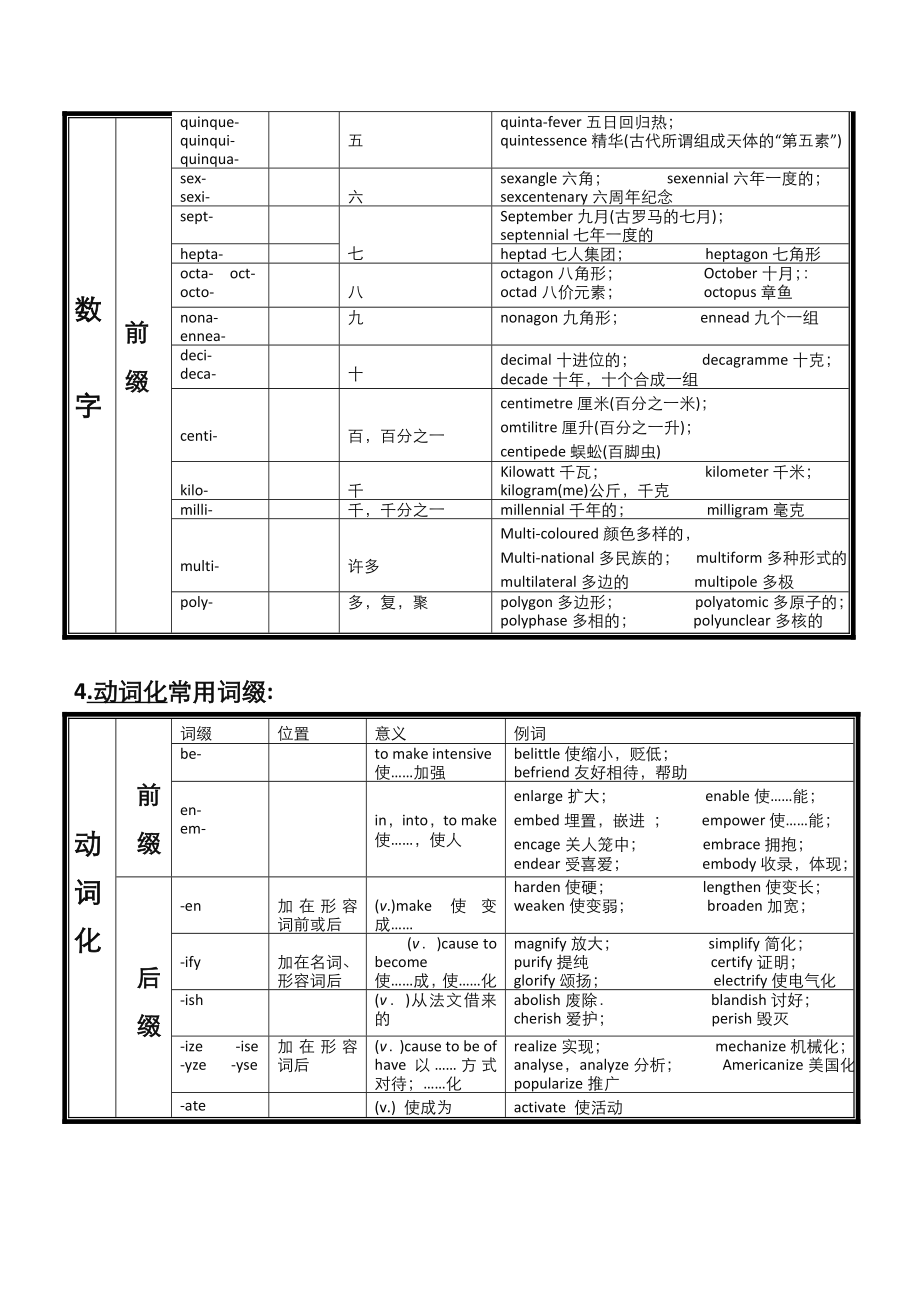 常用英语词根词缀分类表.doc