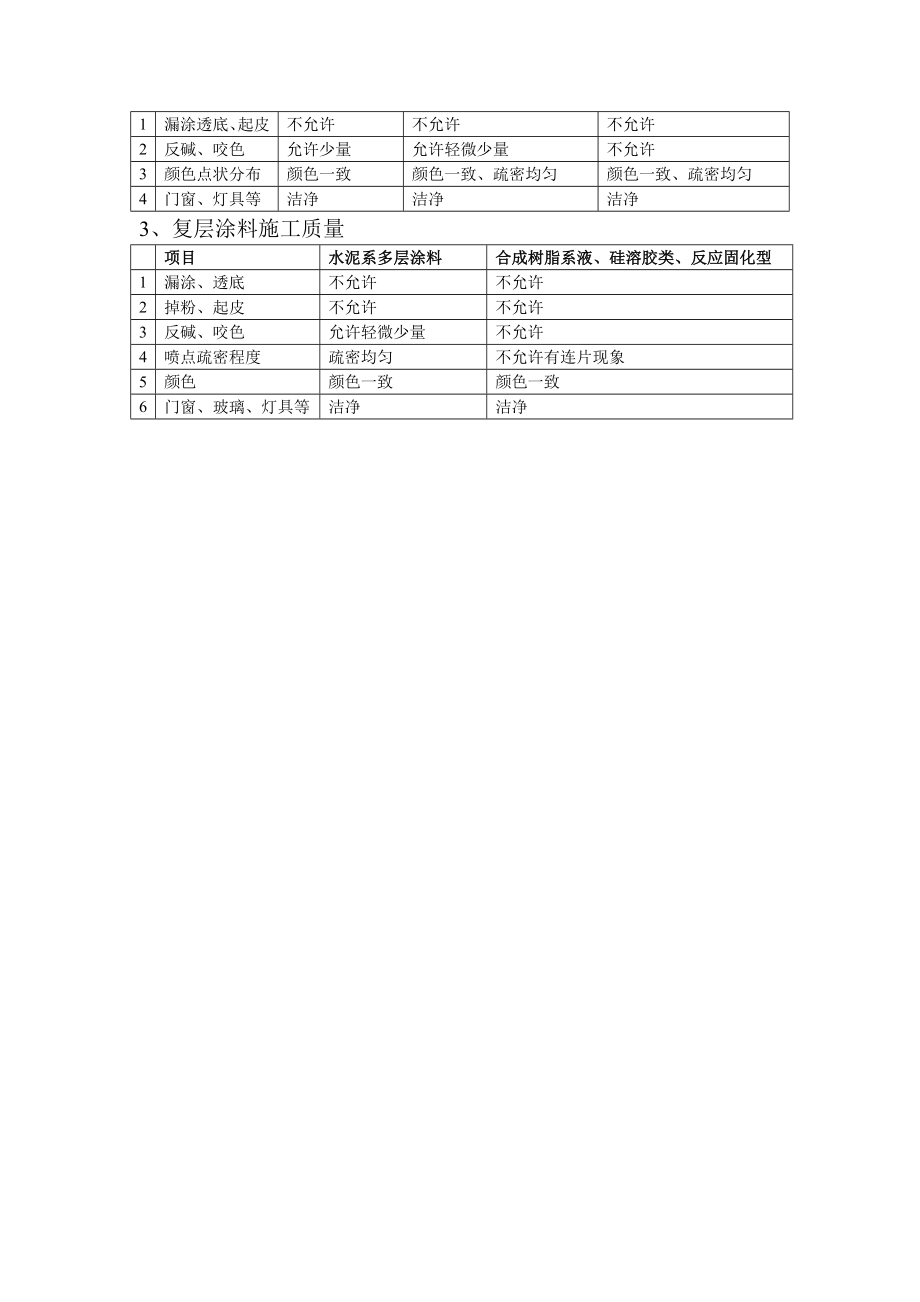 涂料工程质量标准.doc