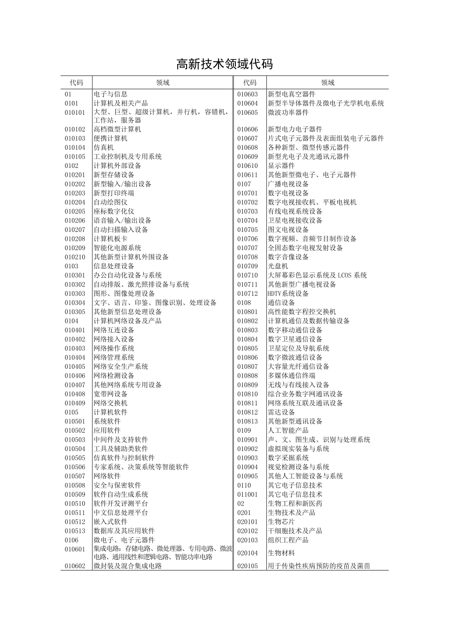 高新技术领域代码.doc