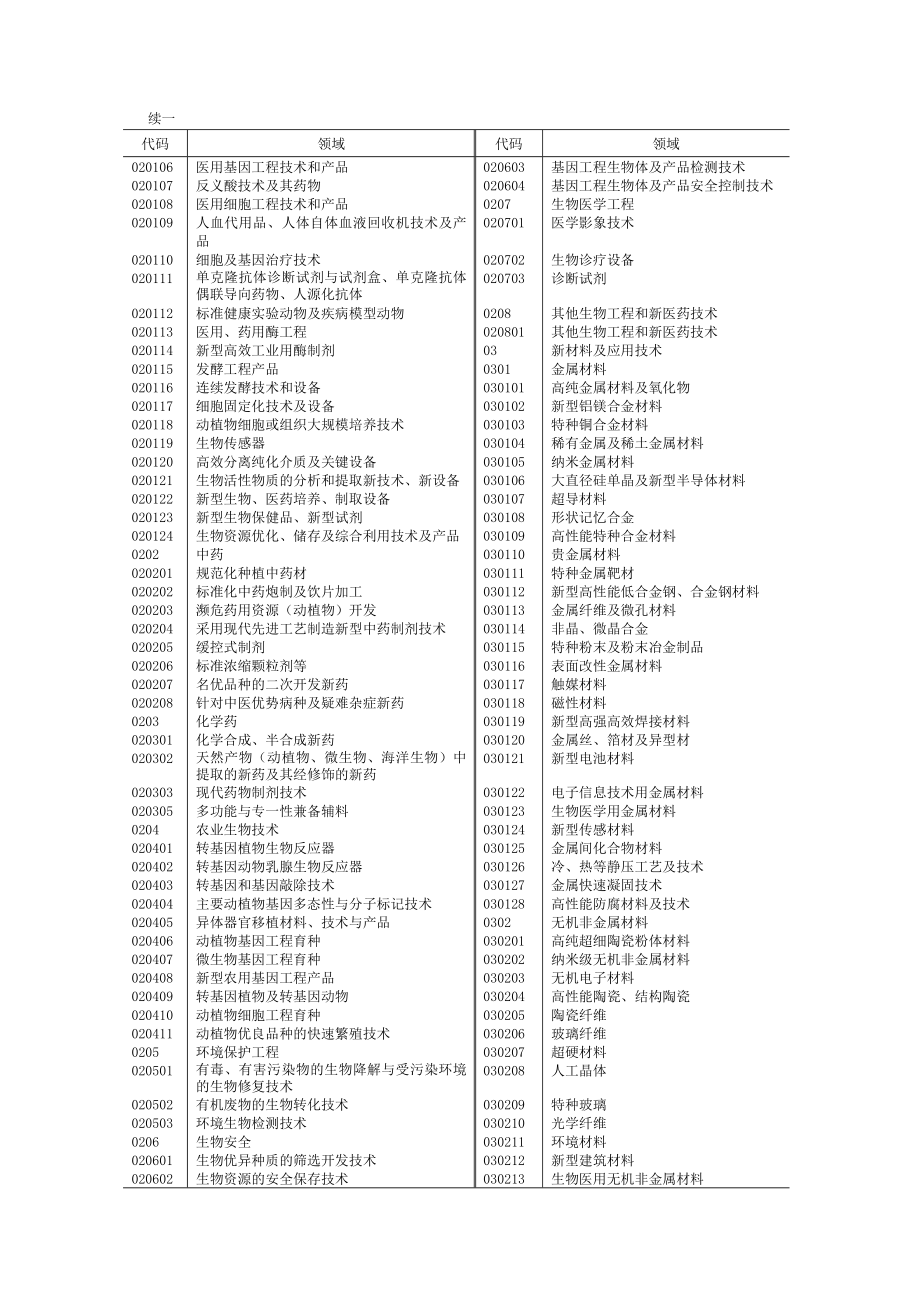 高新技术领域代码.doc