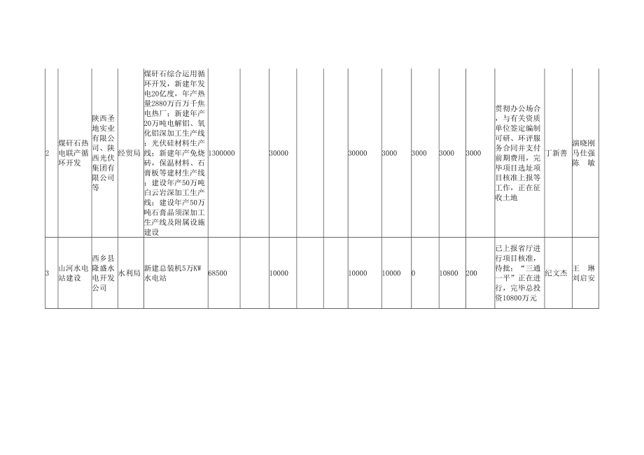 西乡县份重大优质项目进展情况.doc