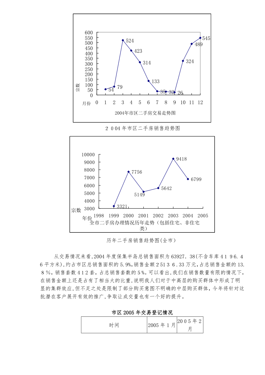 某公司房地产市场调查报告.doc